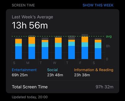 13h 56m/day